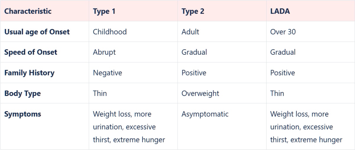 different types of diabetes